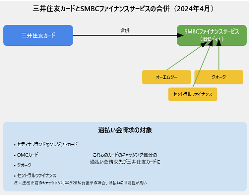 三井住友カード合併